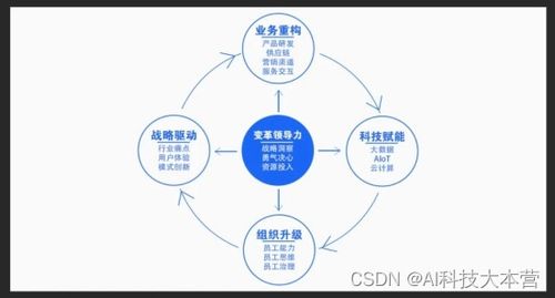 革新數字科技，數字技術服務的重要性遠超想象