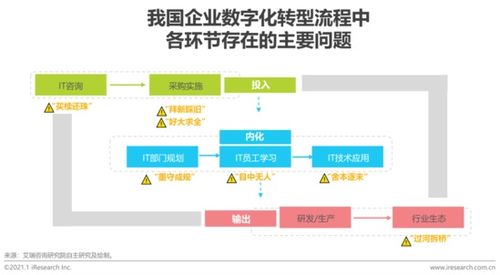 數字驅動，技術賦能 關于企業數字化轉型的深度思考與探索